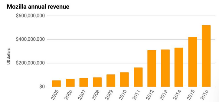 State of Mozilla 2016