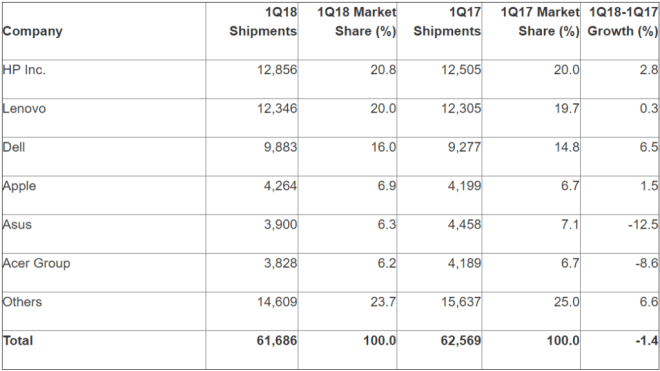 gartner_pc_shipments_q1_2018