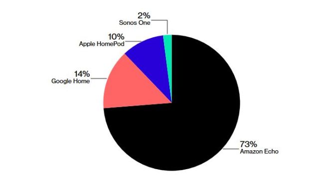 مبيعات مساعد آبل الصوتي HomePod تتراجع بشدة