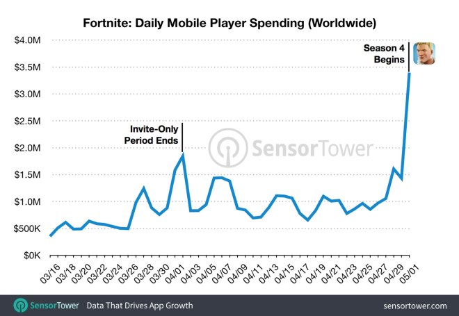 Chart showing Fortnite's gross revenue from launch to May 1, 2018